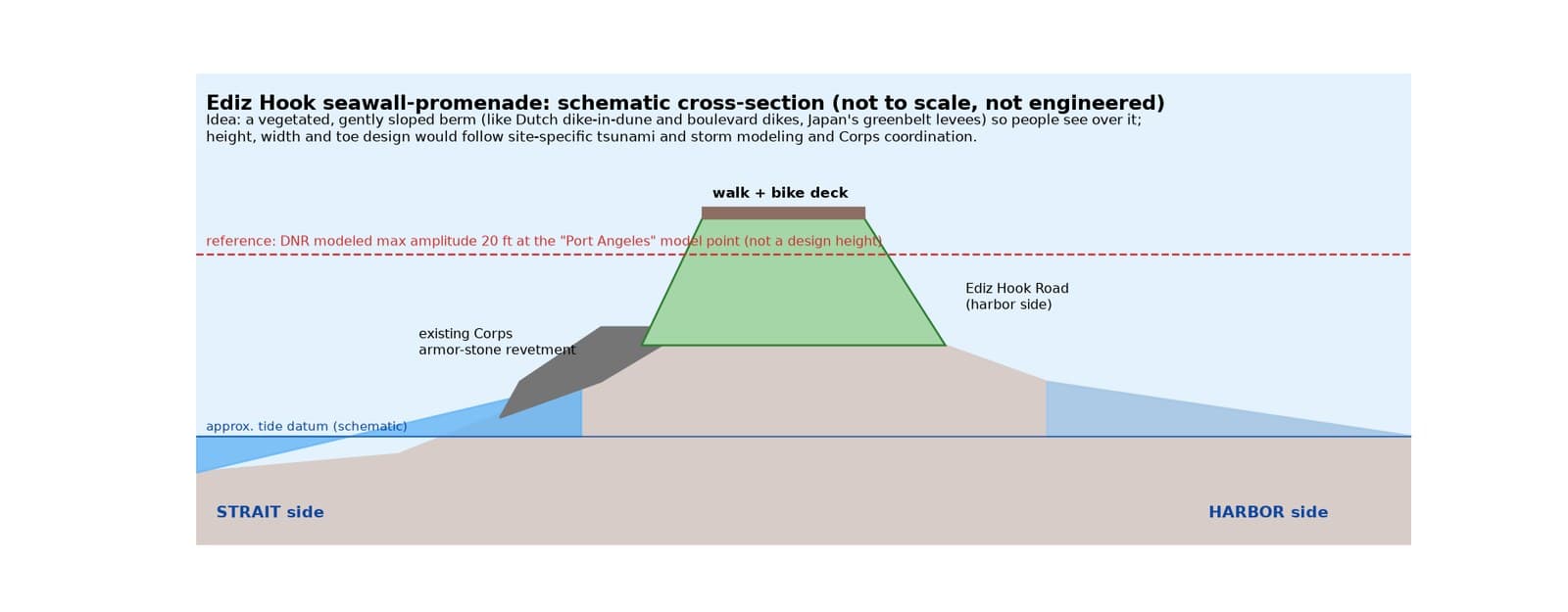 Schematic cross-section of a seawall promenade