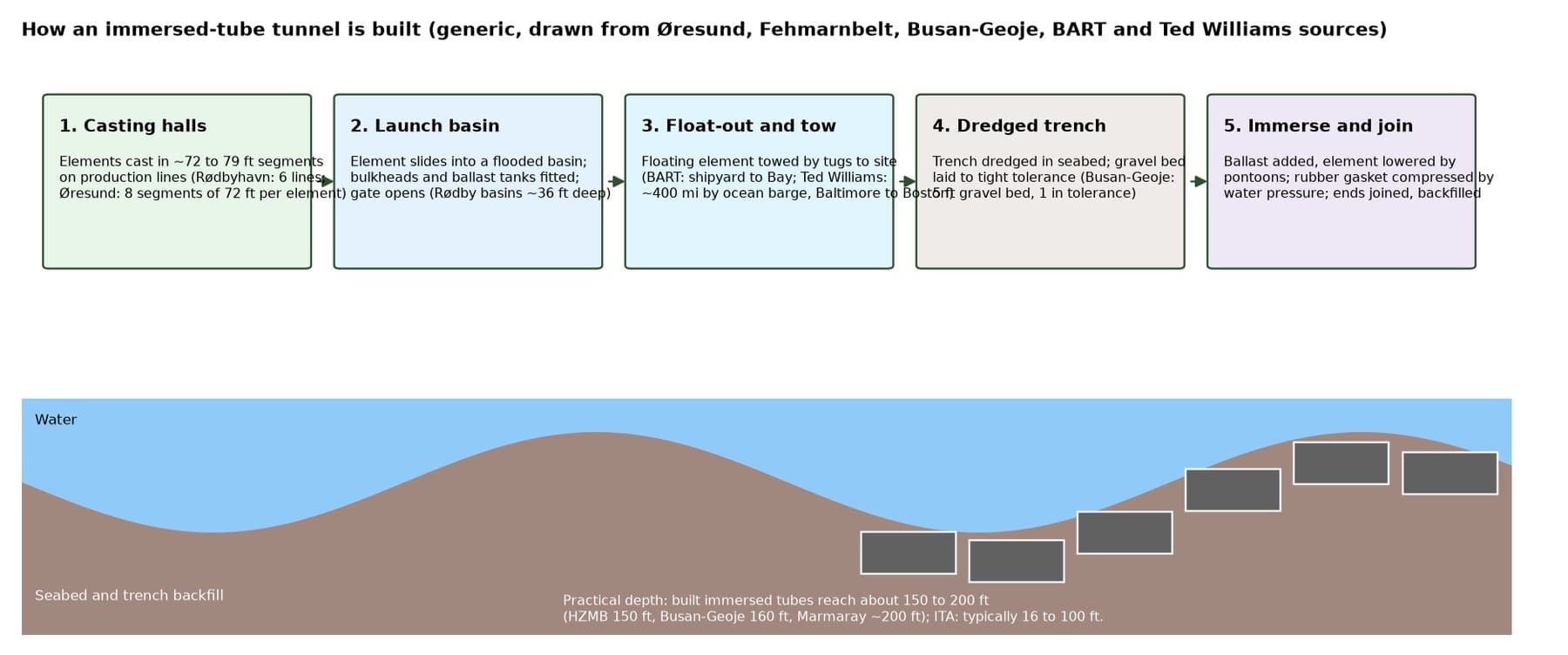 How immersed tunnel elements are cast, floated out and sunk