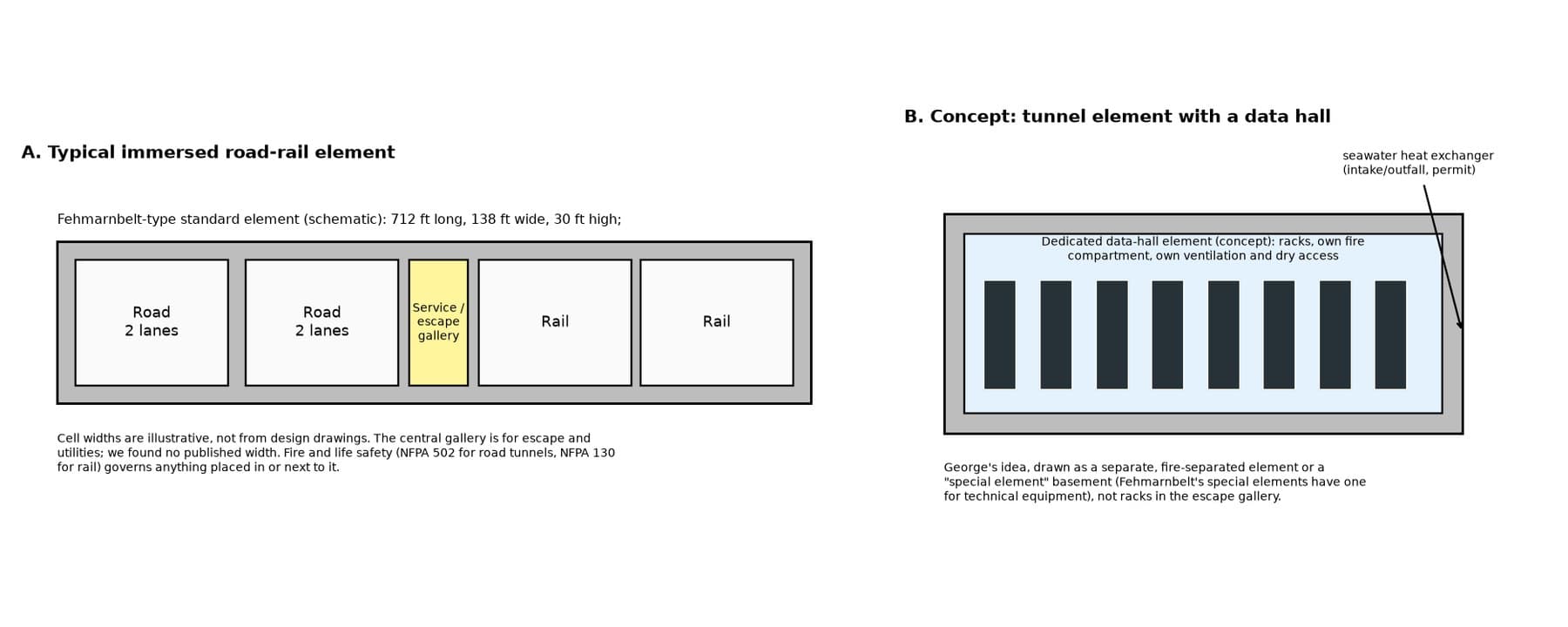 Cross-section of an immersed tunnel and a concept data-hall section