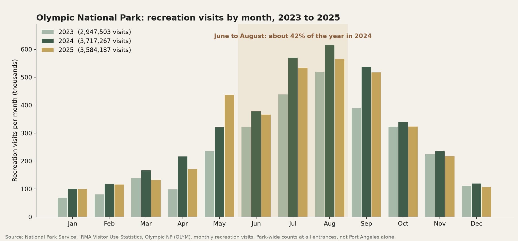 Bar chart of Olympic National Park recreation visits by month for 2023, 2024 and 2025, peaking in July and August.