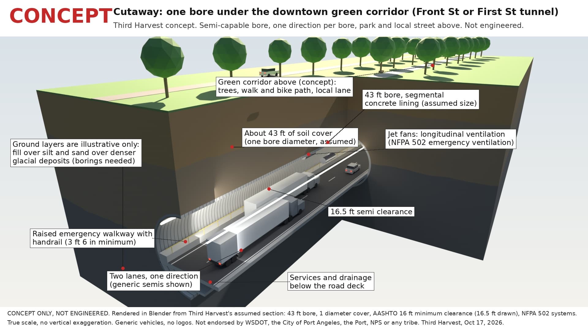 Cutaway diagram of one concept road tunnel bore with two lanes in one direction, semi clearance and a raised emergency walkway.