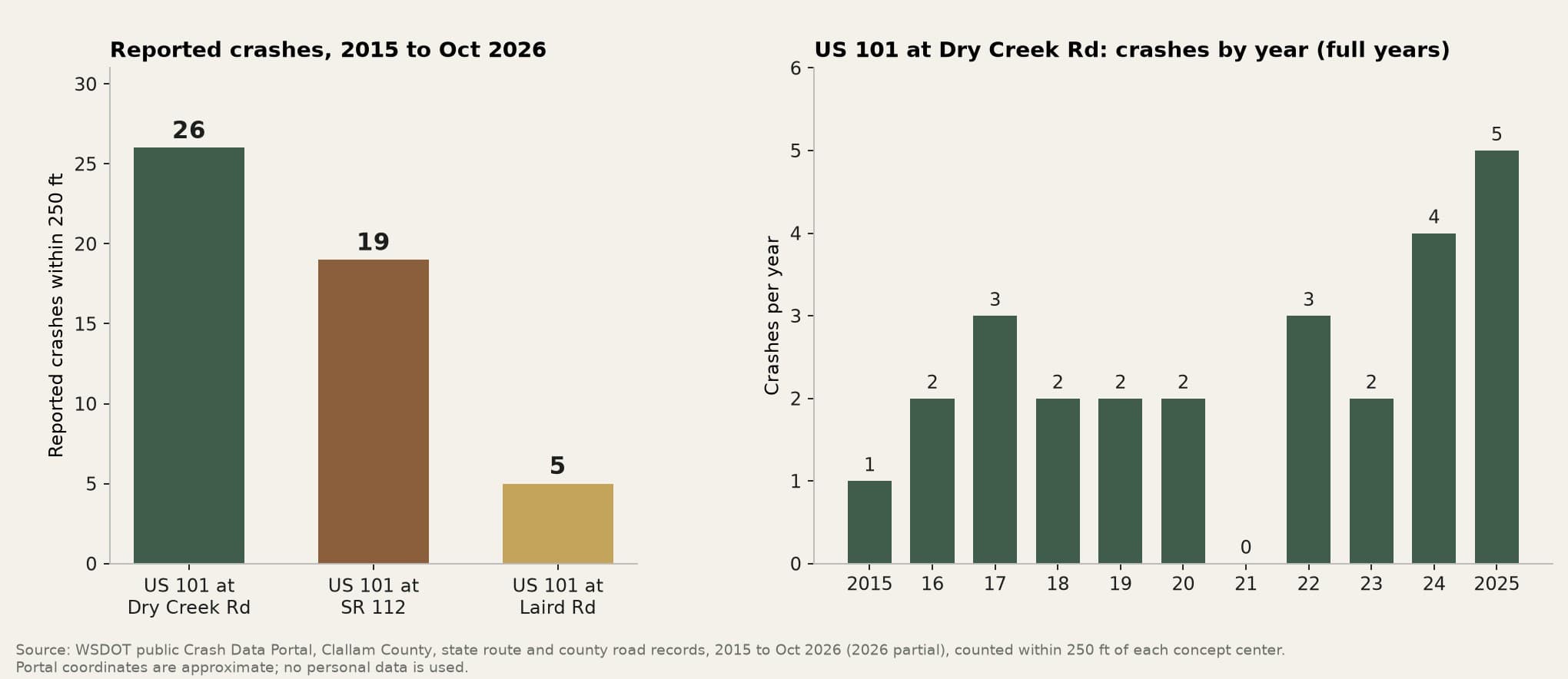 Bar charts of reported crashes within 250 feet of each intersection from 2015 to October 2026, and Dry Creek Road crashes by year.