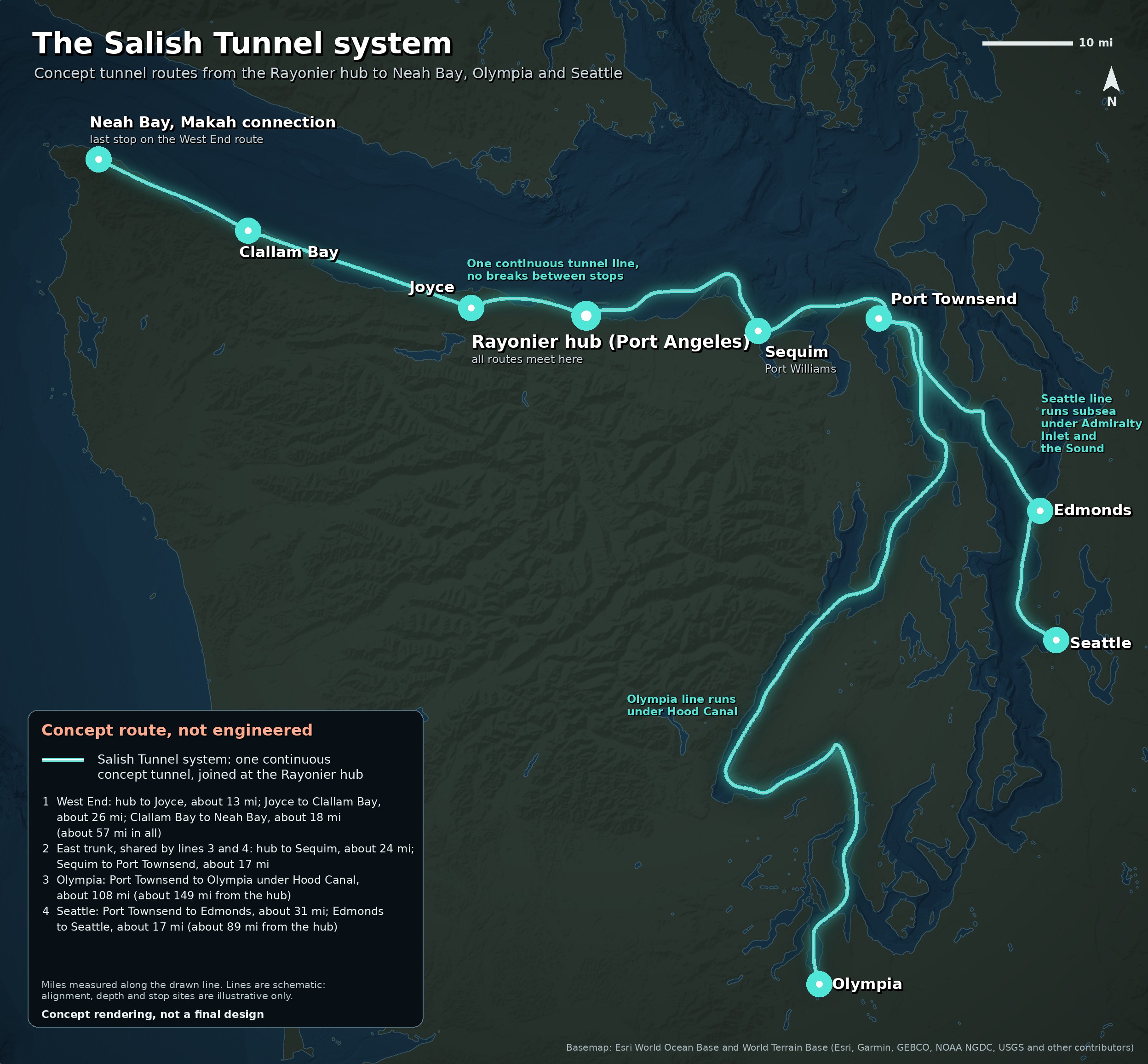 Concept map, The Salish Tunnel system: one continuous tunnel network from the Rayonier hub in Port Angeles. West along the Strait to Joyce and Clallam Bay, ending at Neah Bay, Makah connection. East to Sequim at Port Williams and Port Townsend, where the Olympia line runs under Hood Canal to Olympia and the Seattle line runs under Admiralty Inlet to Edmonds and under the Sound to Seattle. Miles along the line are in the legend.