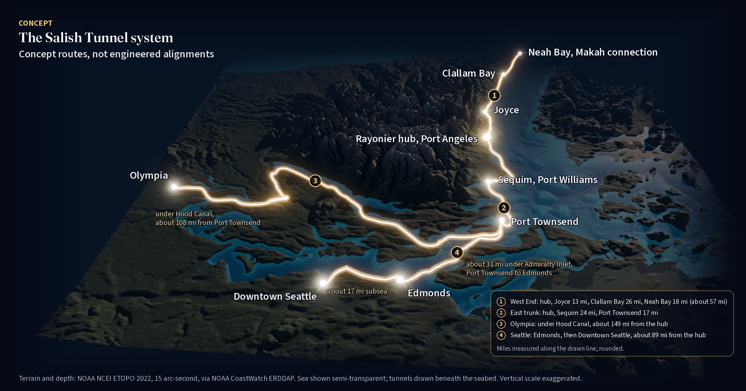 Concept render, The Salish Tunnel system: an oblique 3D view of the Olympic Peninsula, the Strait of Juan de Fuca, Hood Canal and Puget Sound built from NOAA terrain and depth data, with the sea made semi-transparent. Glowing concept tunnel lines run from the Rayonier hub in Port Angeles: west to Joyce and Clallam Bay, ending at Neah Bay, Makah connection; east to Sequim at Port Williams and Port Townsend; then under Hood Canal to Olympia, and through Admiralty Inlet to Edmonds and downtown Seattle. A legend gives miles along each line.